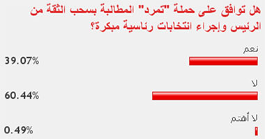 60% من القراء يرفضون حملة تمرد المطالبة بسحب الثقة من الرئيس 