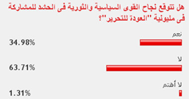 63% من القراء توقعوا عدم نجاح الحشد فى مليونية العودة للتحرير 