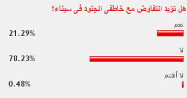 78% من القراء يرفضون التفاوض مع خاطفى الجنود فى سيناء 