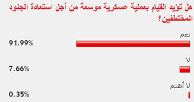 92% من القراء يؤيدون تنفيذ عملية عسكرية لاستعادة الجنود المختطفين