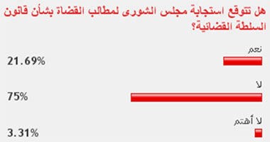 75% من القراء يتوقعون عدم استجابة الشورى لمطالب القضاة