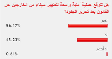 56.17% من القراء يتوقعون حملة أمنية واسعة لتطهير سيناء من المجرمين 