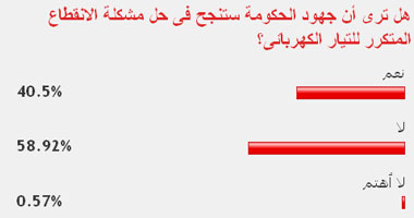 59% من قراء "اليوم السابع" يتوقعون فشل الحكومة فى حل أزمة الكهرباء 