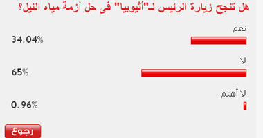 65% من القراء يتوقعون عدم نجاح زيارة مرسى لأثيوبيا فى حل أزمة المياه