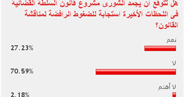 70.59% من القراء يستبعدون تجميد قانون السلطة القضائية