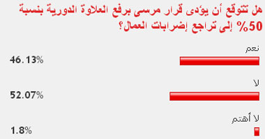 القراء يتوقعون عدم تراجع إضرابات العمال رغم زيادة العلاوة الدورية 