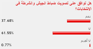 62 % من القراء يرفضون تصويت ضباط الجيش والشرطة فى الانتخابات