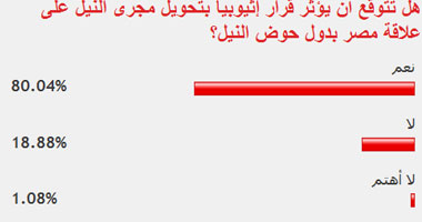 قراء اليوم السابع: تحويل مجرى النيل يؤثر على علاقات مصر بدول الحوض