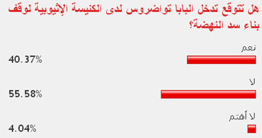 غالبية القراء يتوقعون عدم تدخل البابا تواضروس فى أزمة سد النهضة