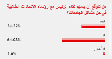 64% من القراء: لقاء الرئيس مع الطلاب لن يسهم بحل مشاكل الجامعات 