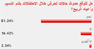 81% من القراء: توقعنا حدوث حالات تحرش فى شم النسيم