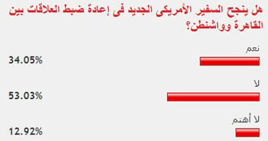 53% من القراء يستبعدون نجاح السفير الأمريكى فى ضبط العلاقة مع مصر