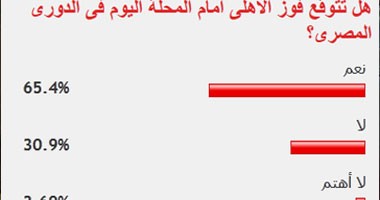 الأهلى يخالف توقعات قراء "اليوم السابع" ويتعادل أمام المحلة 1/1