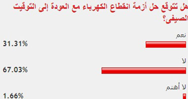 67% من القراء يستبعدون حل أزمة انقطاع الكهرباء مع عودة التوقيت الصيفى