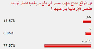 77% من القراء لا يهتمون بإمكانية حظر بريطانيا تواجد الإخوان بأراضيها