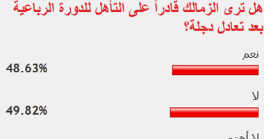 49% من قراء "اليوم السابع" يتوقعون عدم تأهل الزمالك للدورة الرباعية