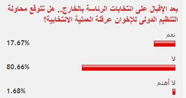 80% من القراء يستبعدون نجاح الإخوان فى عرقلة انتخابات الرئاسة