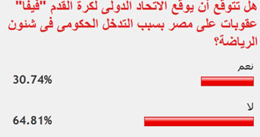 64% من قراء "اليوم السابع" لا يتوقعون توقيع الفيفا لعقوبات على مصر