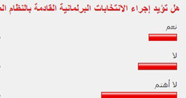 53.62% من القراء لا يهتمون بإجراء انتخابات البرلمان بالنظام المختلط