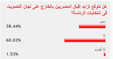 60% من القراء توقعوا عدم مشاركة المصريين بالخارج فى انتخابات الرئاسة