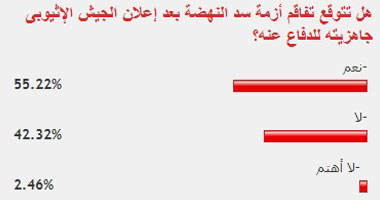 55% من قراء "اليوم السابع" يتوقعون تفاقم أزمة سد النهضة الإثيوبى