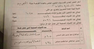 "اليوم السابع" يحصل على صورة من محضر فرز أصوات المصريين بالبحرين