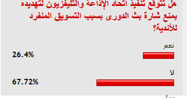 68% من القراء توقعوا عدم تنفيذ"التليفزيون" تهديده بمنع شارة بث الدورى