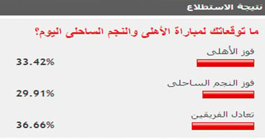 36.66% من قراء اليوم السابع توقعوا تعادل الأهلى مع النجم الساحلى