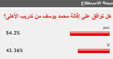 54% من قراء اليوم السابع يؤيدون قرار إقالة محمد يوسف من تدريب الأهلى