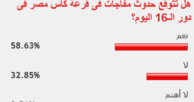 58% من قراء اليوم السابع يتوقعون المفاجآت فى قرعة دور الـ16 بكأس مصر