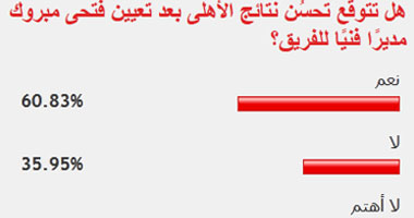 60% من قراء اليوم السابع يتوقعون تحسن نتائج الأهلى بقيادة فتحى مبروك