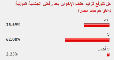 62.08% من القراء يستبعدون تزايد عنف الإخوان بعد رفض دعاواهم ضد مصر