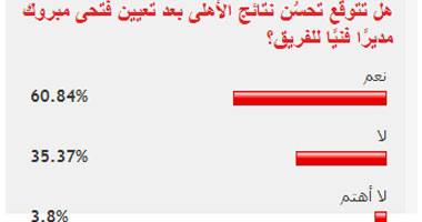 60% من قراء اليوم السابع يتوقعون تحسن نتائج الأهلى بعد تعيين "مبروك"
