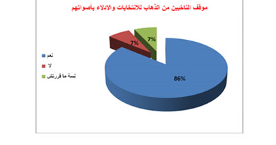 استطلاع "ماعت": 86 % حسموا قرارهم بالمشاركة فى انتخابات الرئاسة