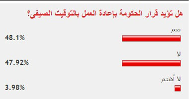 انقسام قراء "اليوم السابع" حول قرار إعادة العمل بالتوقيت الصيفى