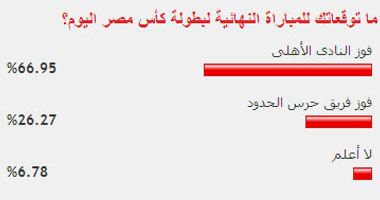 26% فقط من القراء توقعوا فوز الحرس بالكأس