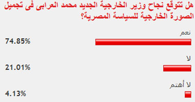 74% من القراء يتوقعون نجاح "العرابى"