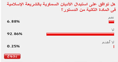 92%يرفضون استبدال الأديان السماوية بالشريعة الإسلامية فى الدستور