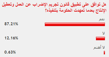 87% من القراء يوافقون على تجريم الإضراب عن العمل