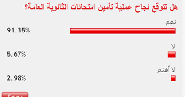 91% من القراء يتوقعون نجاح عملية تأمين امتحانات الثانوية العامة