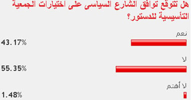 55 % من القراء يتوقعون عدم التوافق على اختيارات تأسيسية الدستور