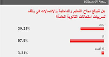 58% من القراء: "التعليم" لن تنجح فى وقف تسريب امتحان الثانوية