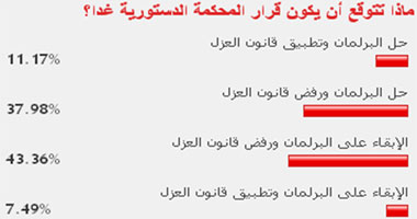 44% من القراء يتوقعون الإبقاء على البرلمان ورفض قانون العزل