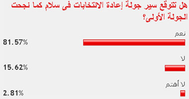 82 % من القراء يتوقعون نجاح جولة إعادة الانتخابات الرئاسية