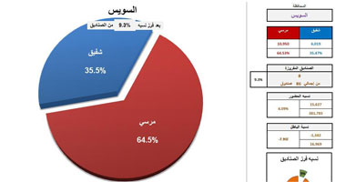 "الحرية والعدالة" بالسويس: 66% لمرسى مقابل 33% لشفيق