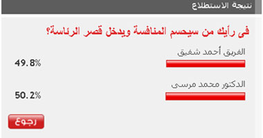 50.2 % من القراء يتوقعون فوز مرسى بسباق الرئاسة