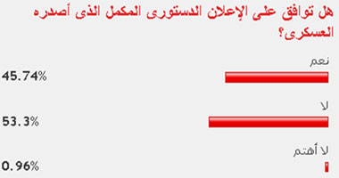 53% من القراء يرفضون الإعلان الدستورى المكمل