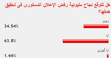 64% من القراء يتوقعون فشل مليونية رفض الإعلان المكمل فى تحقيق هدفها