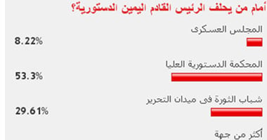 53% من القراء: الرئيس سيحلف اليمين أمام الدستورية العليا 