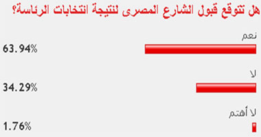 64 % من القراء توقعوا قبول الشارع المصرى لنتيجة انتخابات الرئاسة